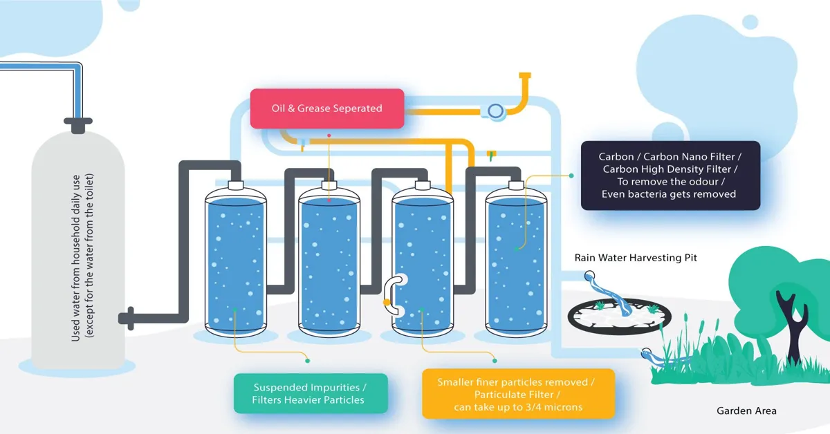 domestic water treatment systems