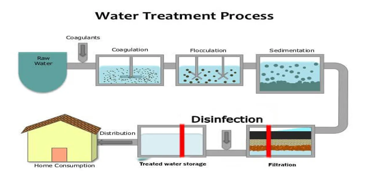 household drinking water purification systems