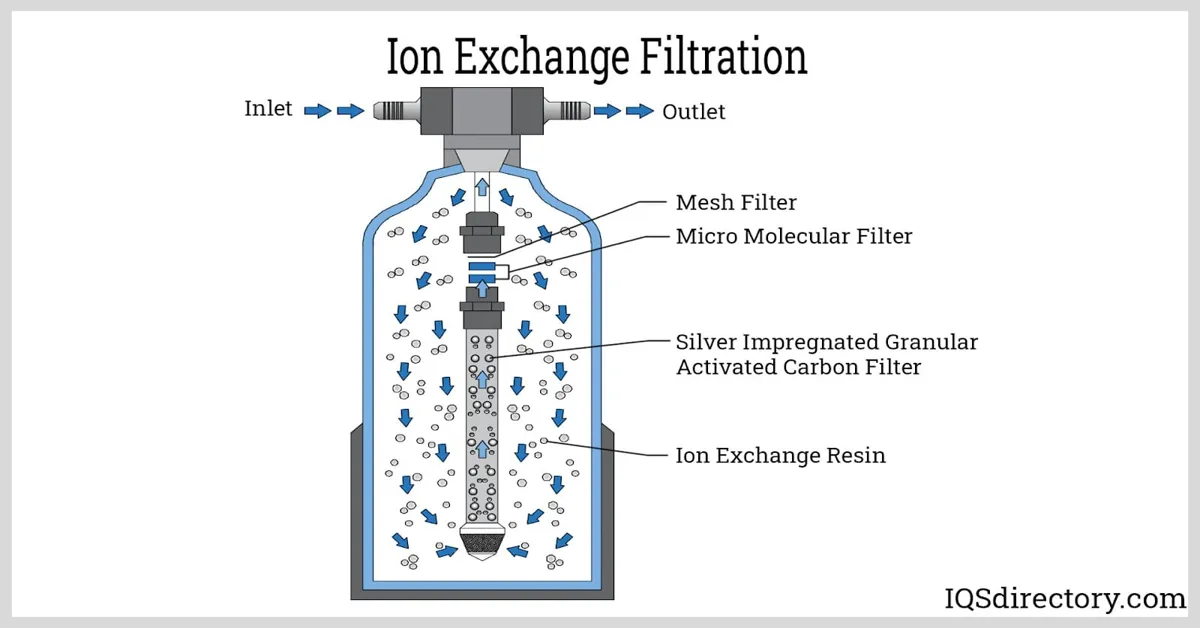 ion exchange whole house water filter